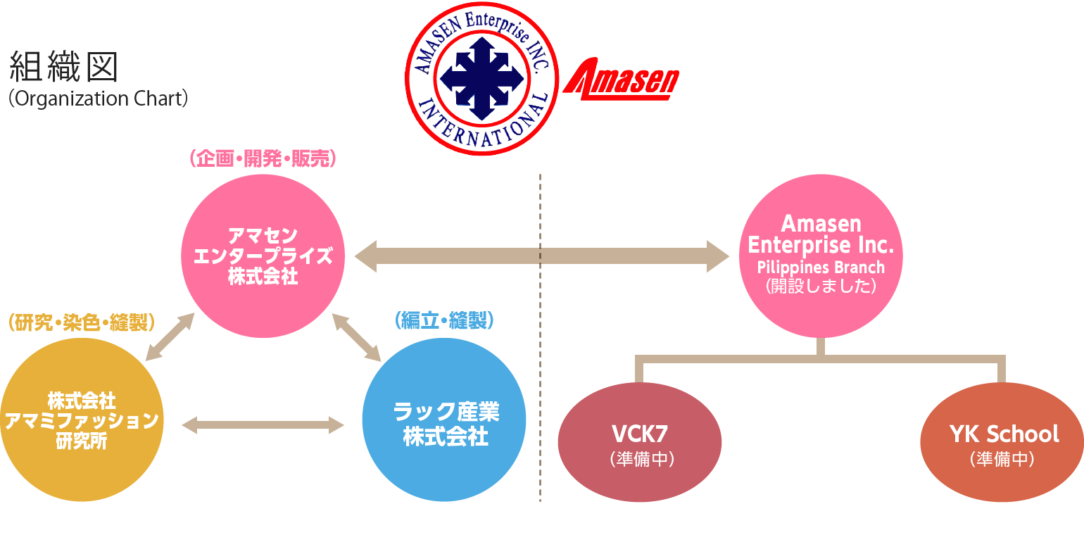 アマセンエンタープライズ 組織図