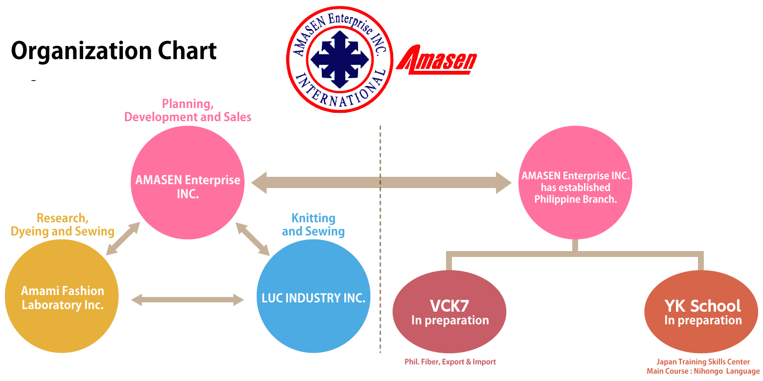 Organization Chart